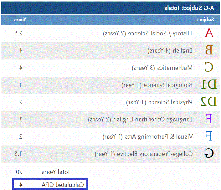 计算的高中GPA可以在A-G科目总数框中找到