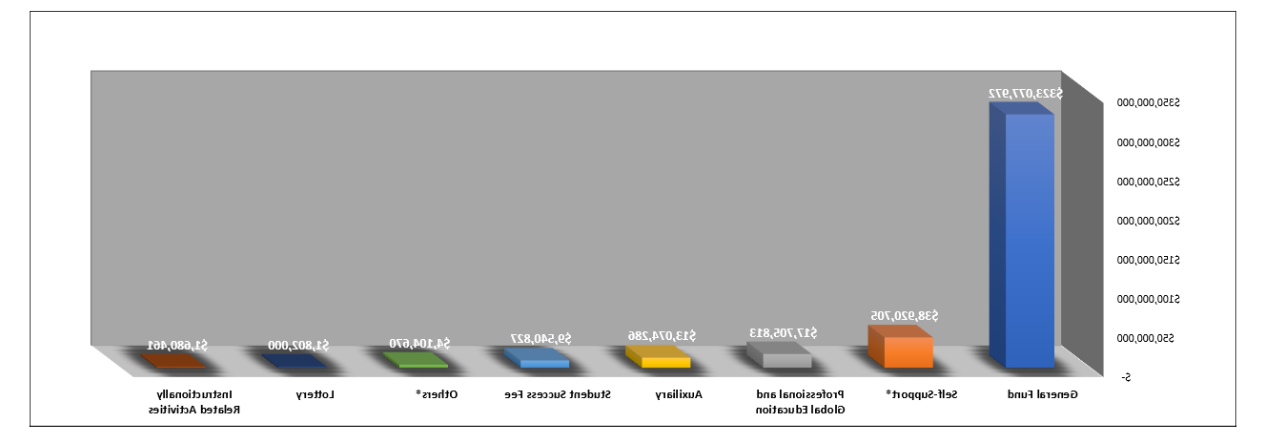 2021-22 Other Funds Graph