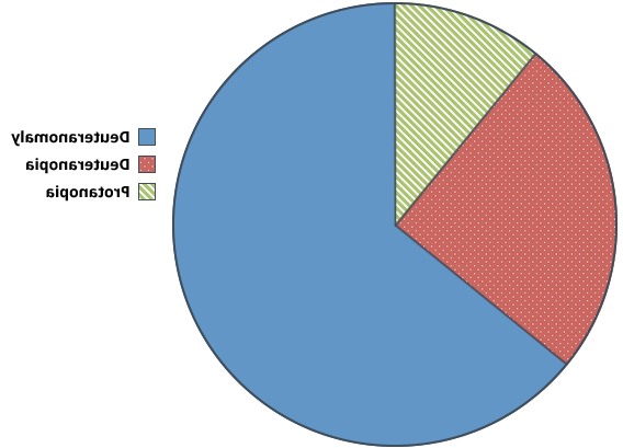 pie chart that uses both color and pattern to show the prevalence of the top three types of color blindness