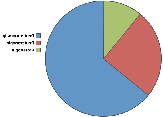 pie chart showing the prevalence of the top three types of color blindness