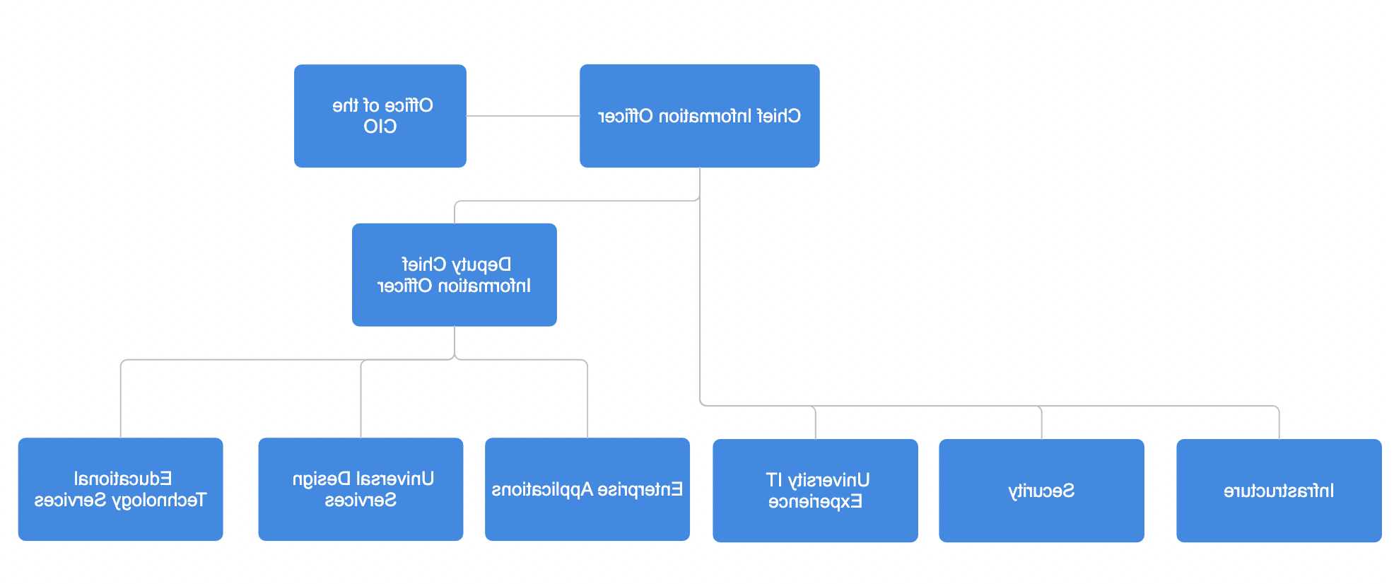 Org Chart