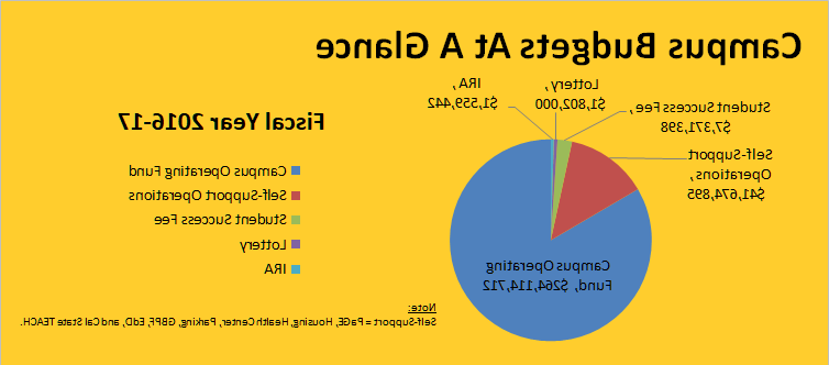 Campus Budgets At A Glance FY 16-17