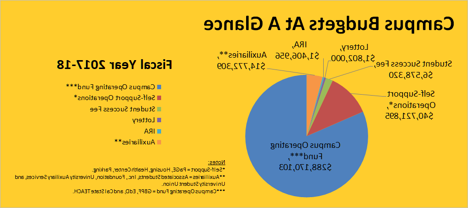 Campus Budgets at a Glance FY17-18