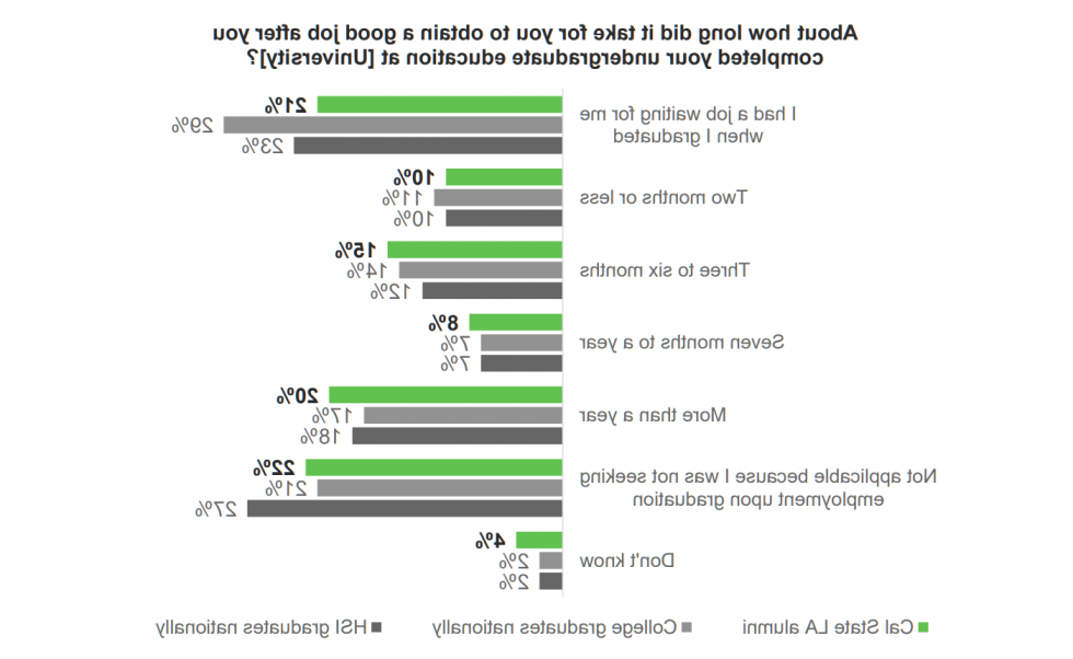 在完成本科教育后获得一份好工作所需的时间. 该图表将新葡京博彩官网校友与全国大学毕业生和全国HSI毕业生进行了比较. 21%的新葡京博彩官网校友说:“我有一份工作在等着我