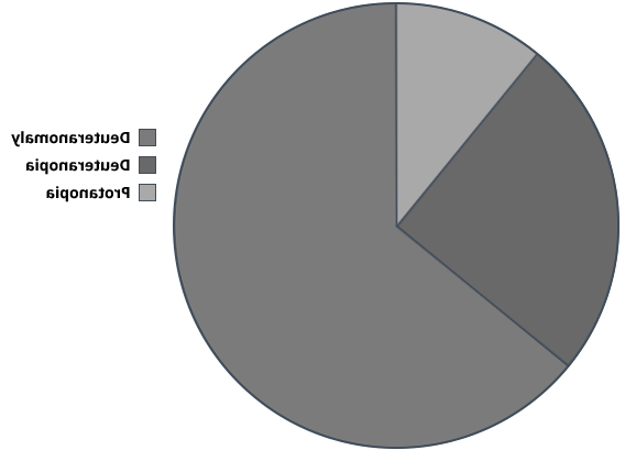 pie chart of the Top Three Types of Color Blindness