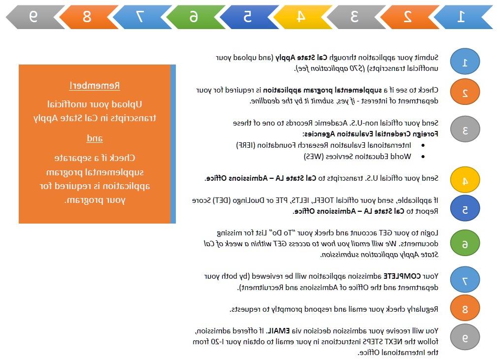 International Graduate Applicaton Process at a glance