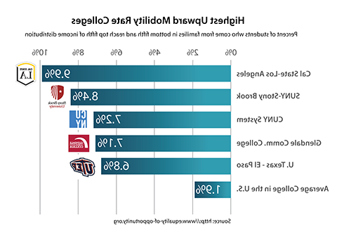 Upward Mobility chart